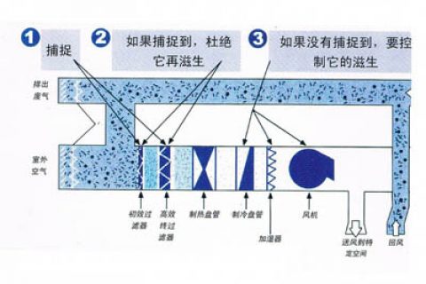 星空体育的过滤原理
